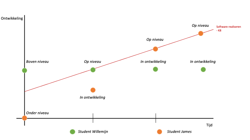 Leercurve