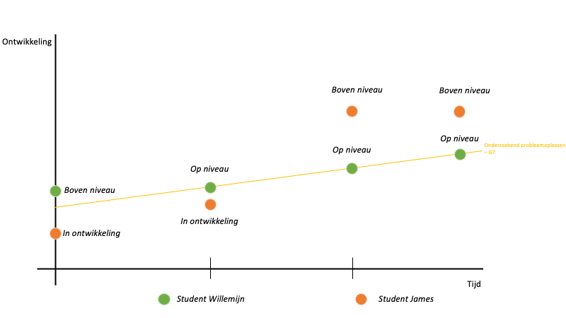 Leercurve